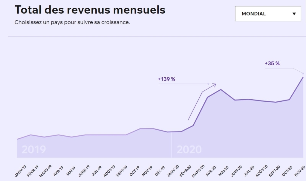 découvrez comment la croissance du commerce en ligne transforme les marchés, optimise l'expérience client et offre de nouvelles opportunités aux entrepreneurs. restez informé des dernières tendances et stratégies pour réussir dans cet environnement dynamique.