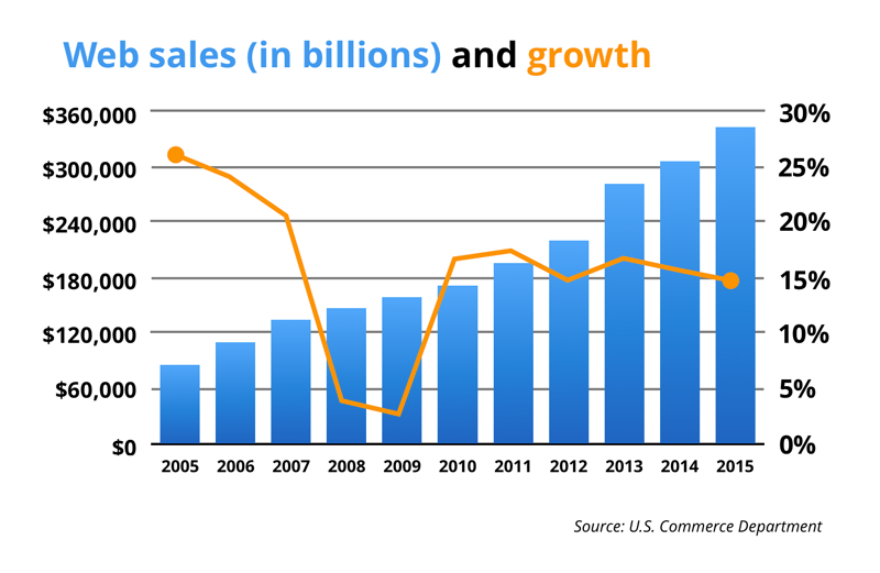 découvrez les dernières tendances et statistiques sur la croissance du commerce en ligne, un secteur en pleine expansion qui transforme la manière dont les consommateurs achètent. informez-vous sur les opportunités et défis liés à cette évolution.