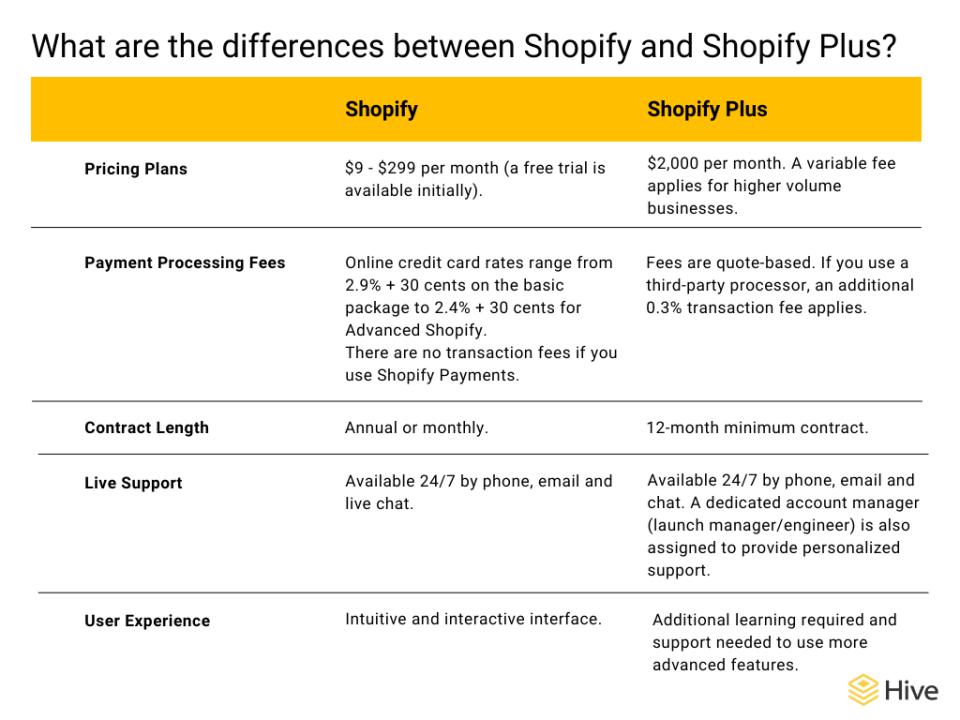 découvrez les principales différences entre shopify plus et shopify avancé dans notre guide complet. analysez les fonctionnalités, les tarifs et les avantages de chaque option pour choisir la solution e-commerce idéale pour votre entreprise.