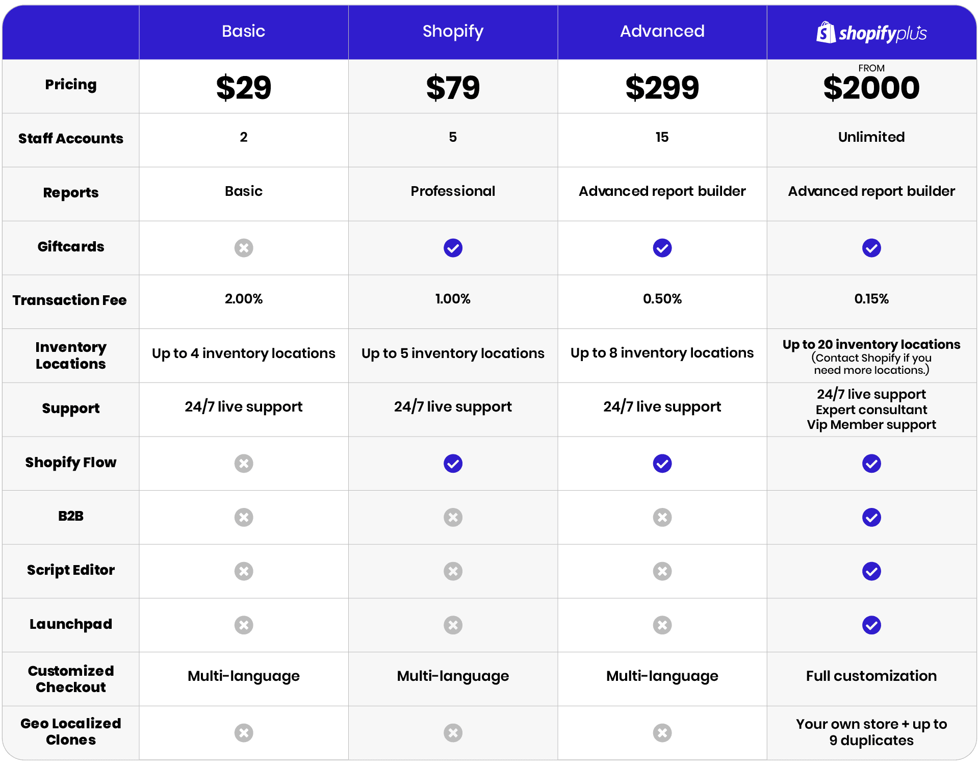 découvrez les différences clés entre shopify plus et shopify avancé. évaluez les fonctionnalités, les avantages et les tarifs pour choisir la solution e-commerce idéale adaptée à votre entreprise. faites le meilleur choix pour développer votre boutique en ligne.