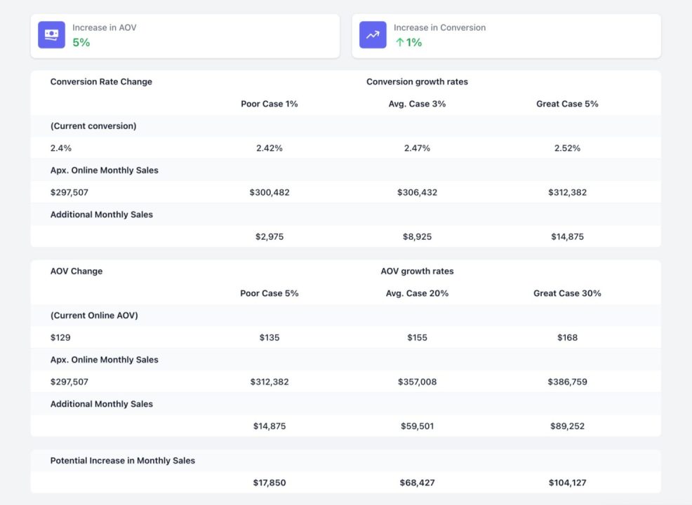 optimisez vos ventes en ligne avec notre audit de conversion shopify. découvrez les points forts et les axes d'amélioration de votre boutique pour maximiser votre chiffre d'affaires. recevez des recommandations personnalisées et augmentez l'efficacité de votre boutique en quelques étapes.