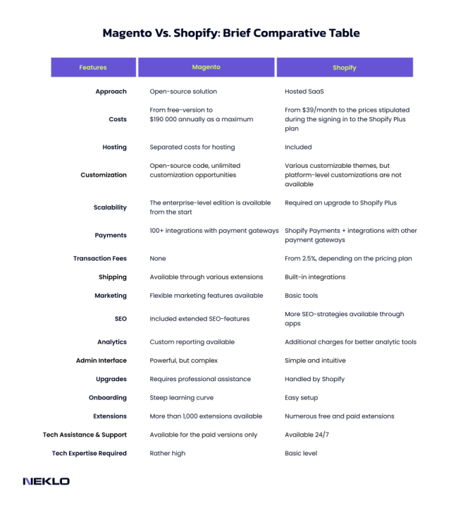 découvrez les différences clés entre shopify et magento en 2025. comparez les fonctionnalités, la flexibilité et les coûts de ces deux plateformes e-commerce populaires pour choisir celle qui répond le mieux à vos besoins d'entreprise.