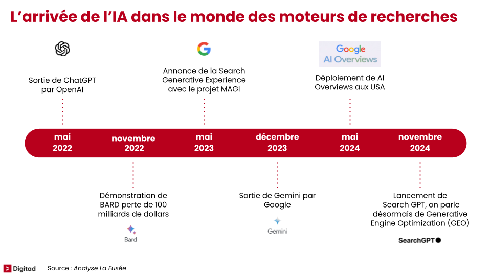 découvrez comment le référencement avec l'ia de google transforme votre visibilité en ligne. apprenez les meilleures pratiques pour optimiser votre site web et tirer parti des algorithmes d'intelligence artificielle afin d'améliorer votre positionnement sur les moteurs de recherche.